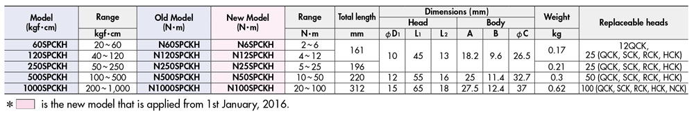 Cần siết lực SPCKH (2N.m ~ 100N.m) thay đổi đầu ratchet, lực đặt sẵn, chuôi nhựa